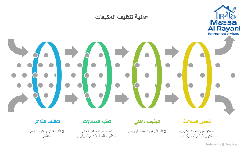 خطوات العمل الأحترافية لتنظيف المكيفات