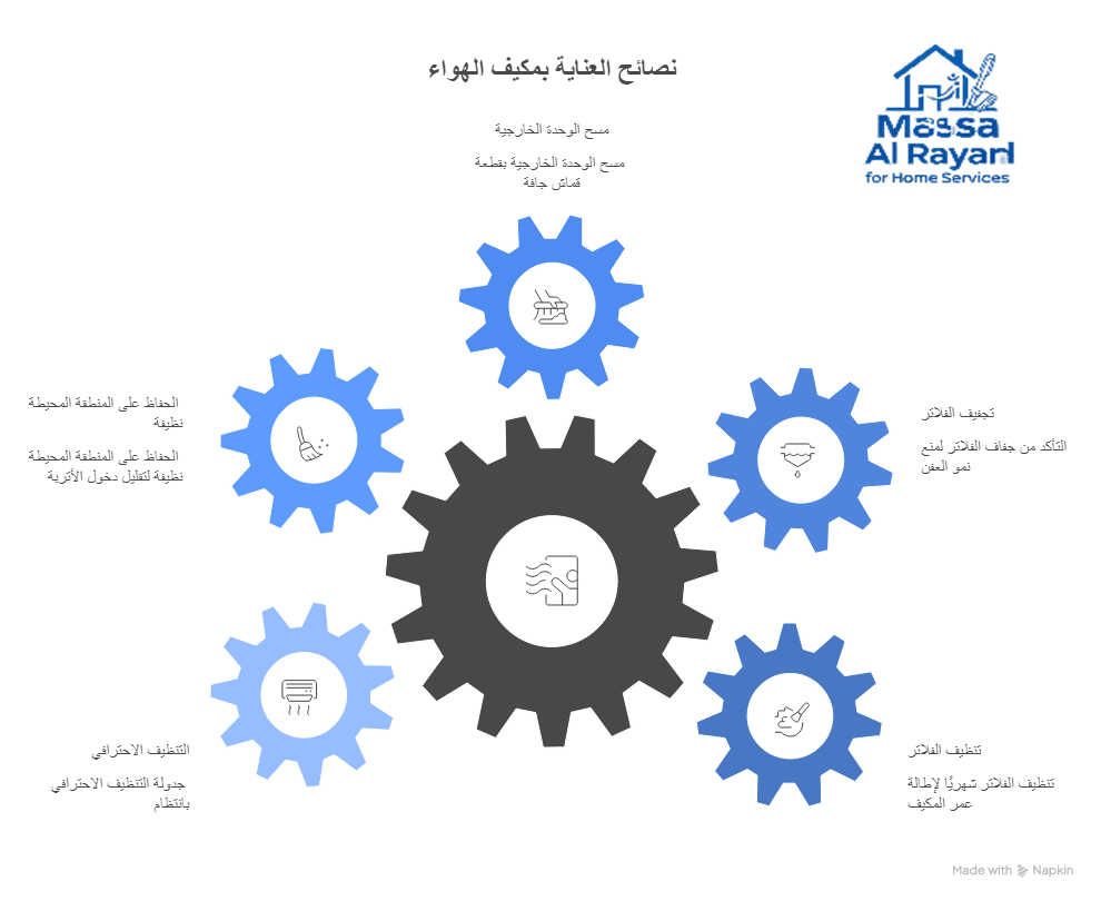 5 نصائح للعناية بمكيفك بنفسك – تنظيف الفلاتر شهرياً، تجفيفها، مسح الوحدة الخارجية، الحفاظ على المنطقة نظيفة، جدولة التنظيف الاحترافي
