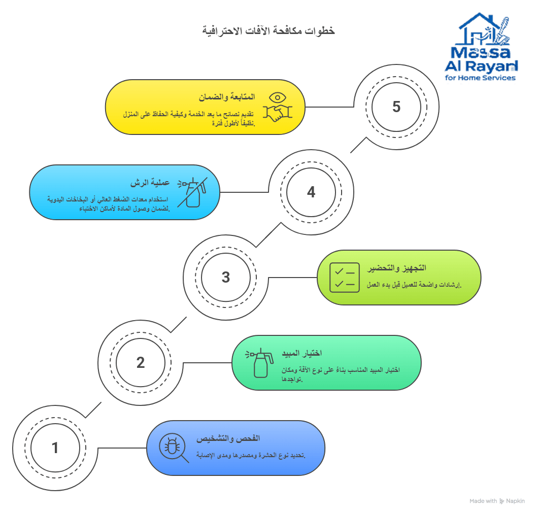 خطوات مكافحة الآفات الأحترافية