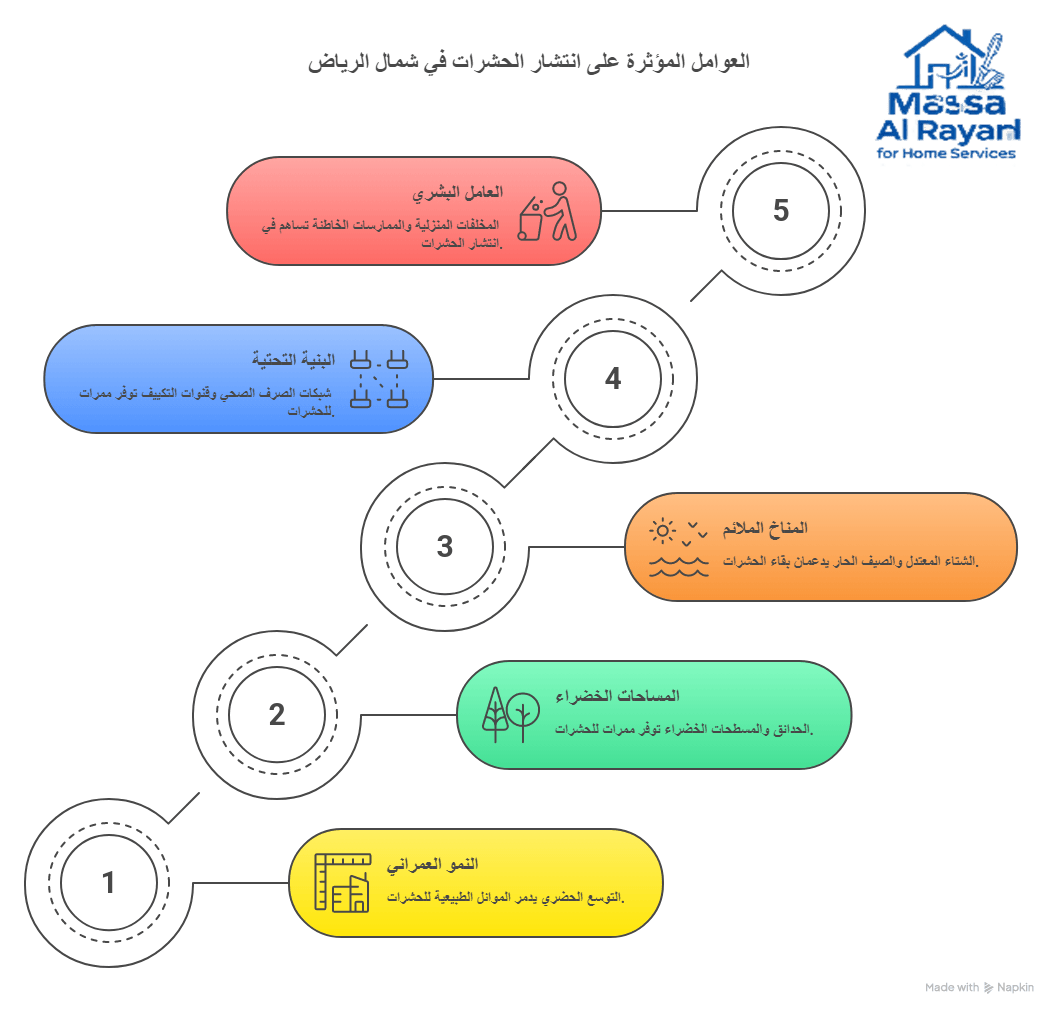 العوامل البيئية الدافعة لانتشار الحشرات في شمال الرياض