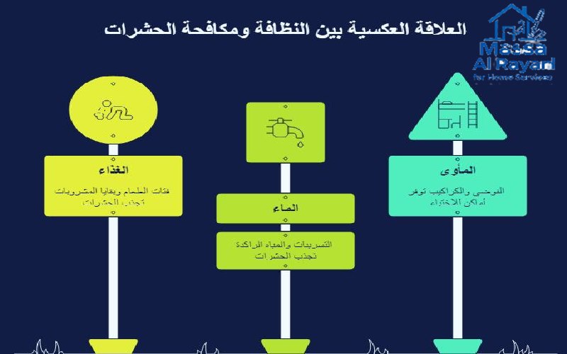 النظافة والوقاية من الحشرات