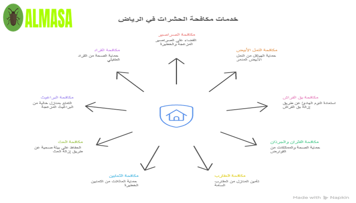 خدمات شركة مكافحة الحشرات في الرياض
